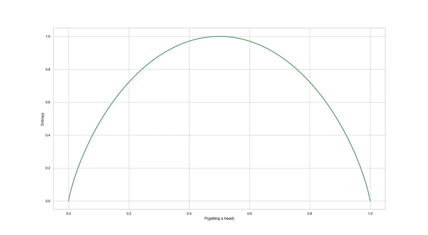 self-information vs probability