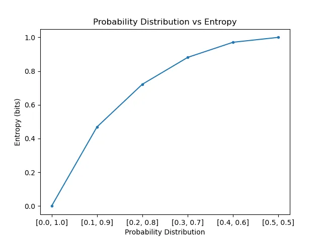 probability vs entropy